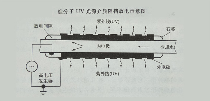 UVLED固化燈是節(jié)能環(huán)保的產品