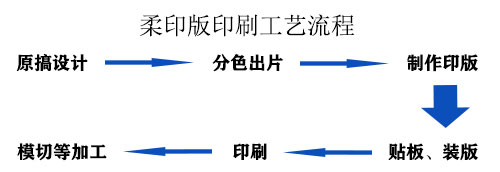 柔性版印刷的定義